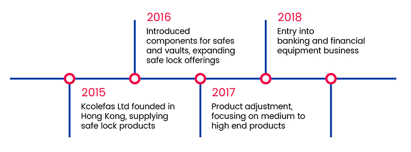 kcolefas company timeline 2018