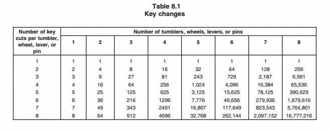 key changes